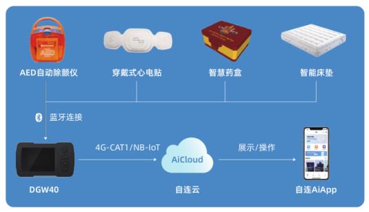 自連科技發布全場景物聯網解決方案，賦能大健康與新基建新賽道